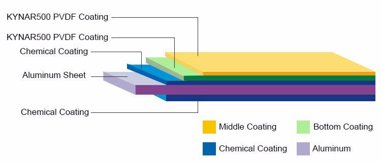 Renk kaplı alüminyum levhanın Yapısı
