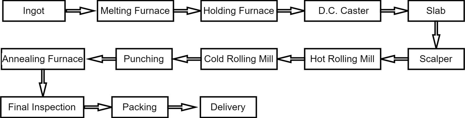 Processus de production d'un anneau en aluminium pour panneau de signalisation