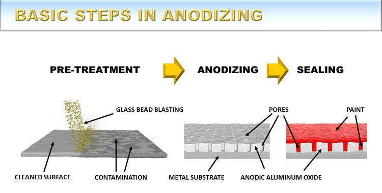 Anodizing process