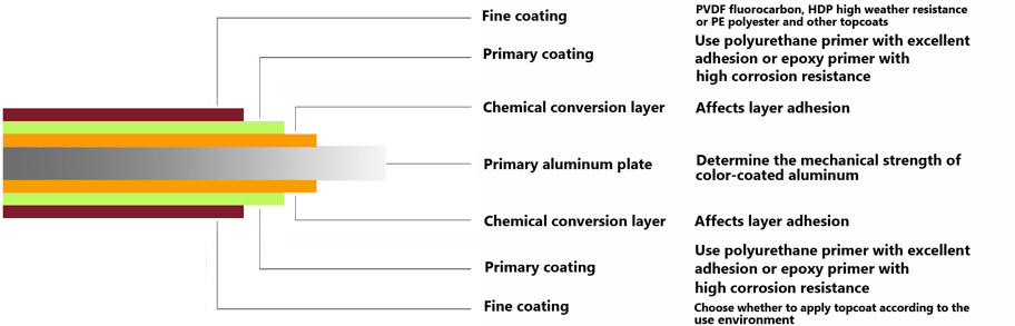 Structure of Powder coated aluminum sheet